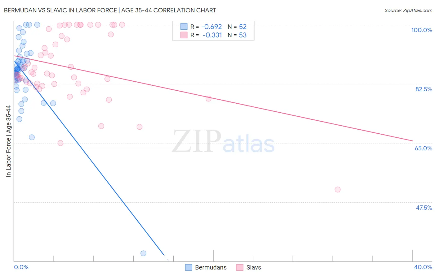 Bermudan vs Slavic In Labor Force | Age 35-44