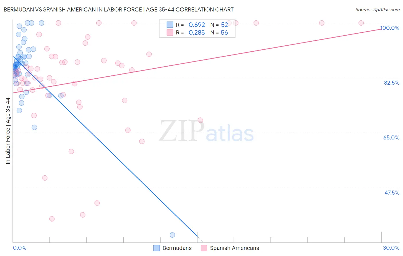 Bermudan vs Spanish American In Labor Force | Age 35-44