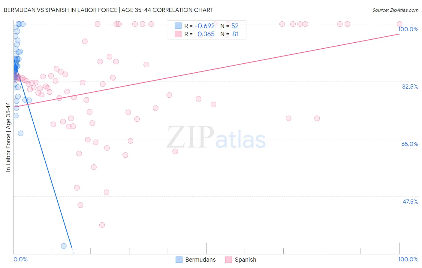 Bermudan vs Spanish In Labor Force | Age 35-44