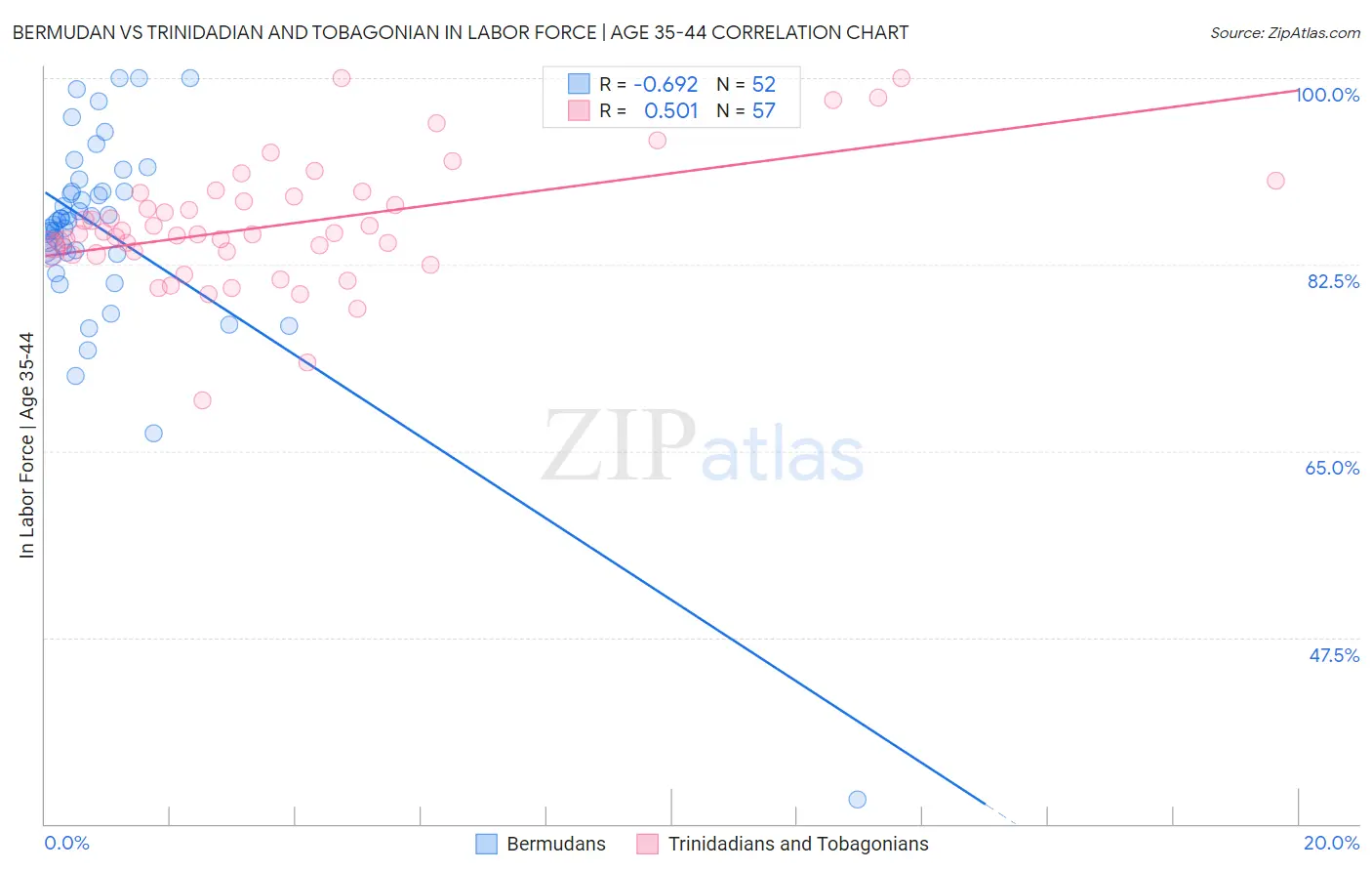 Bermudan vs Trinidadian and Tobagonian In Labor Force | Age 35-44