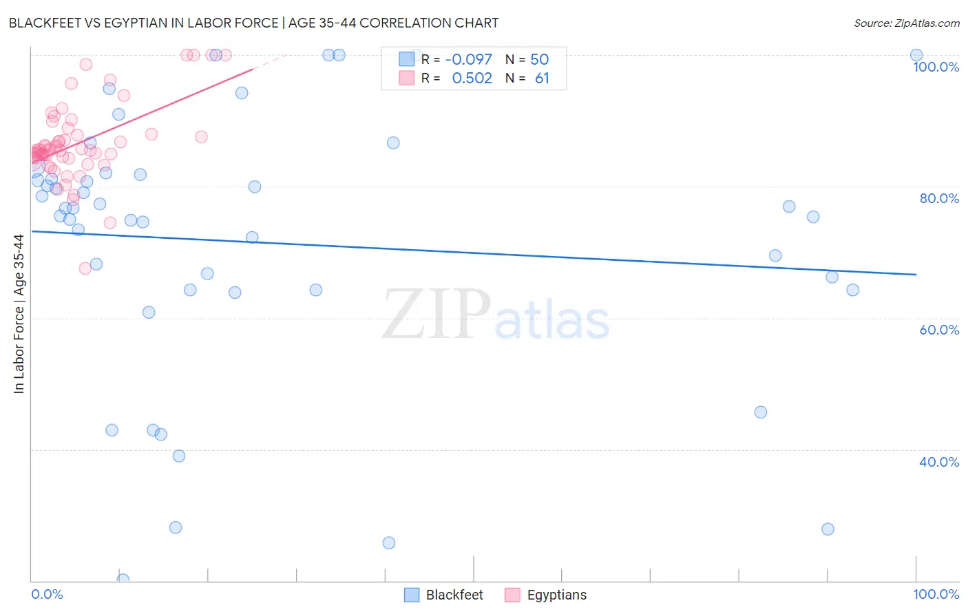 Blackfeet vs Egyptian In Labor Force | Age 35-44