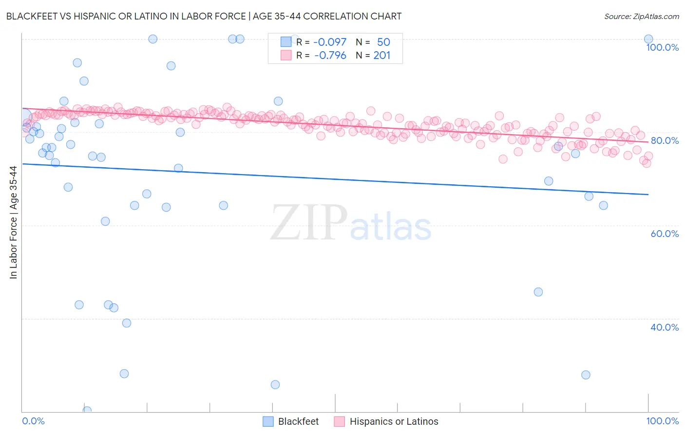 Blackfeet vs Hispanic or Latino In Labor Force | Age 35-44