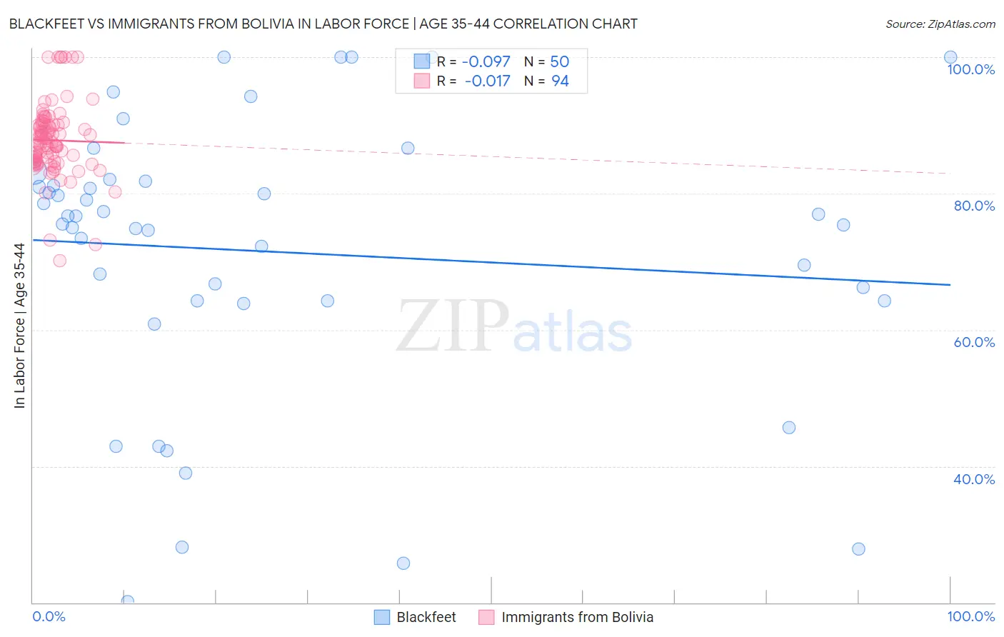 Blackfeet vs Immigrants from Bolivia In Labor Force | Age 35-44