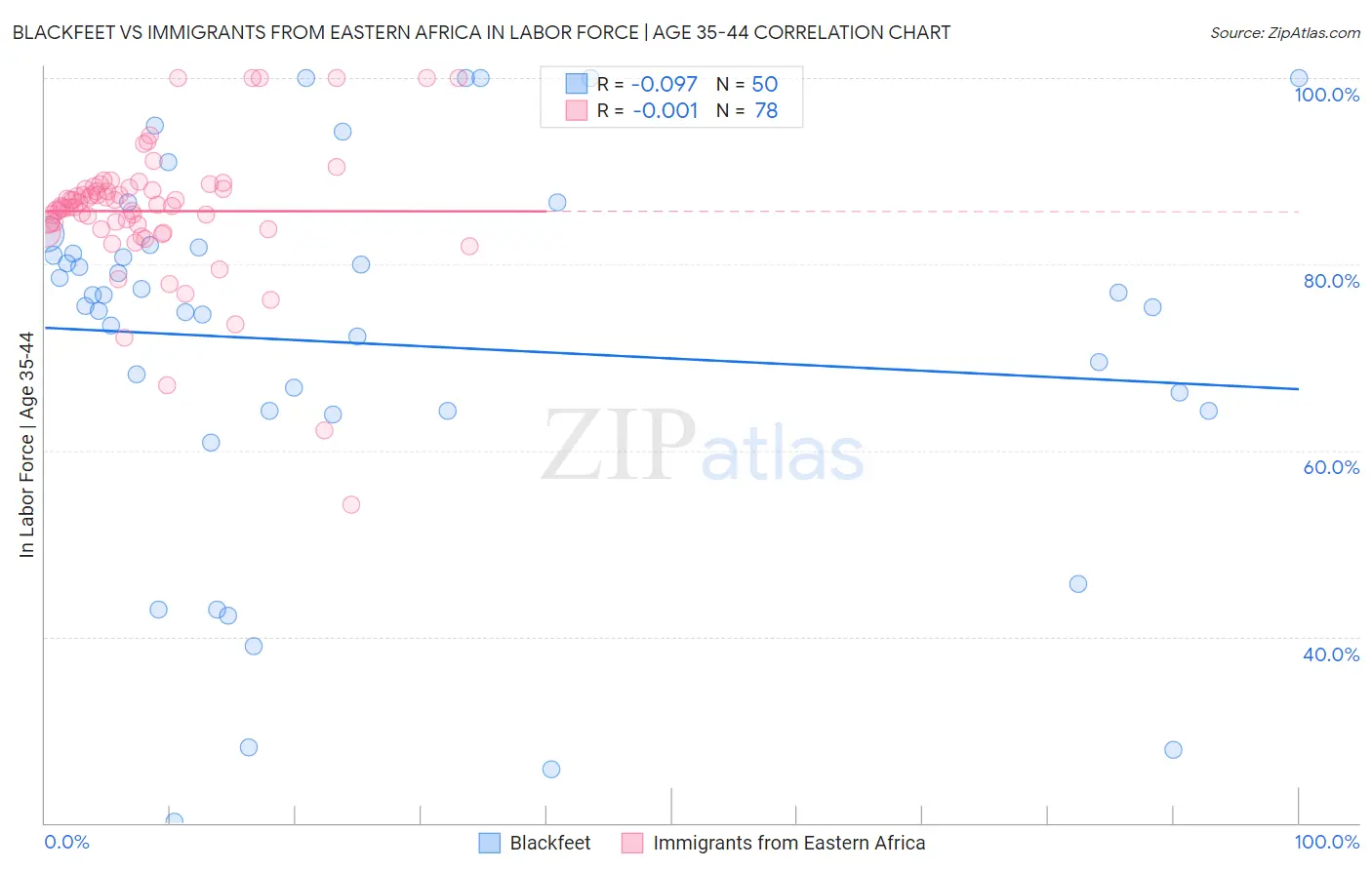 Blackfeet vs Immigrants from Eastern Africa In Labor Force | Age 35-44