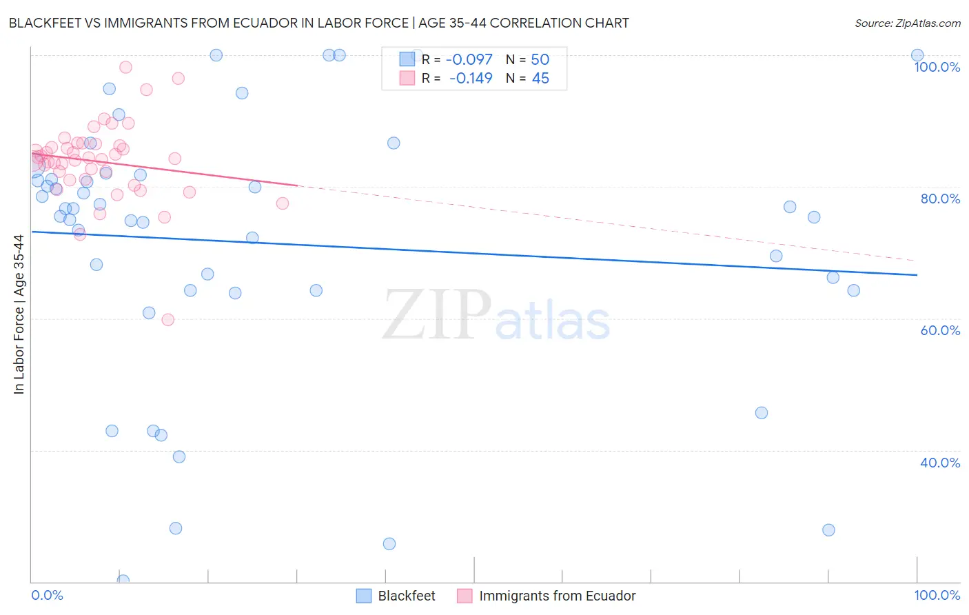 Blackfeet vs Immigrants from Ecuador In Labor Force | Age 35-44