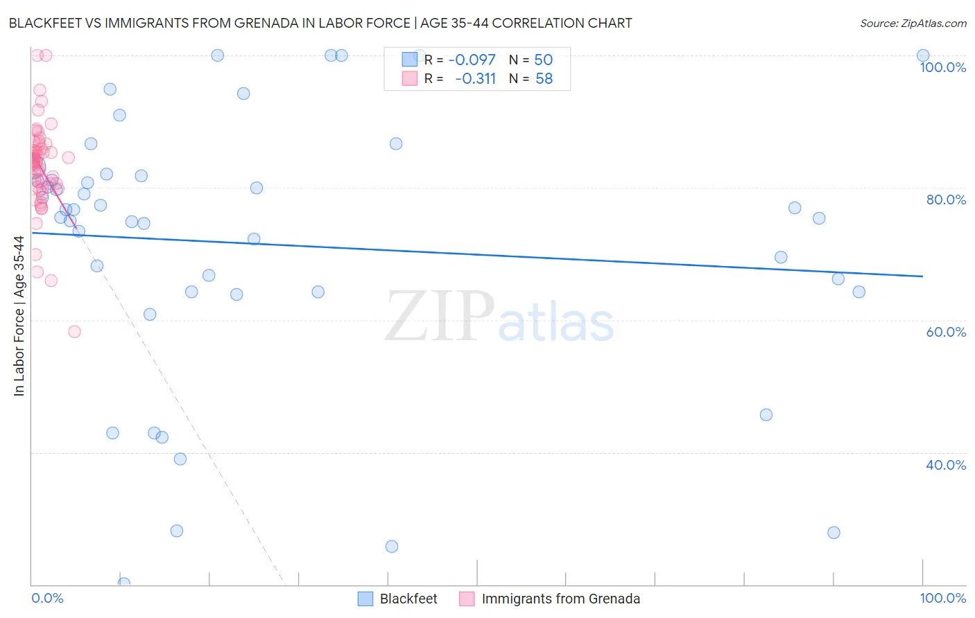 Blackfeet vs Immigrants from Grenada In Labor Force | Age 35-44