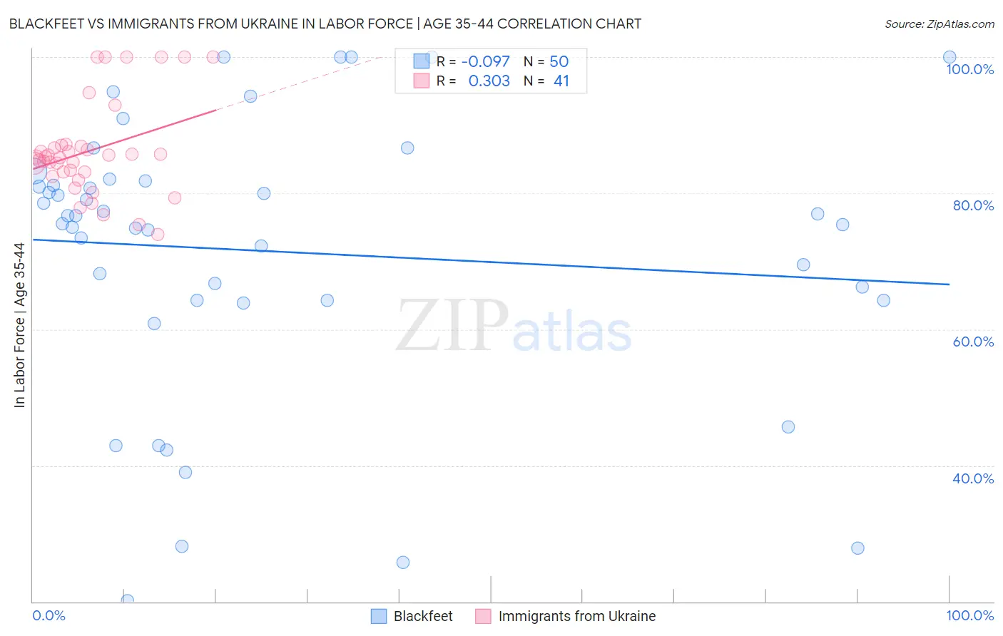 Blackfeet vs Immigrants from Ukraine In Labor Force | Age 35-44