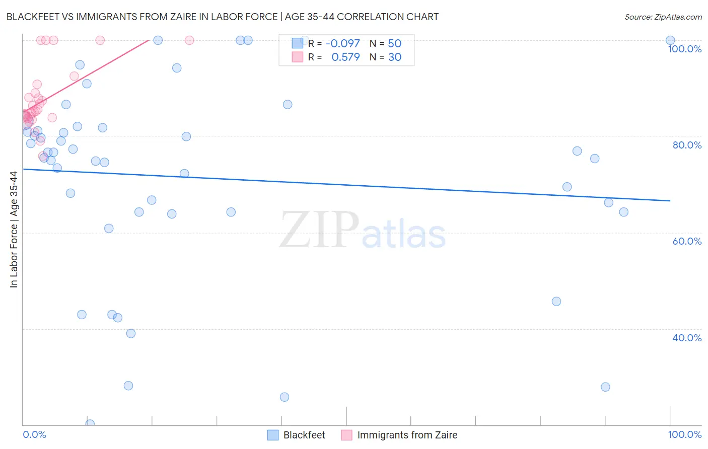 Blackfeet vs Immigrants from Zaire In Labor Force | Age 35-44