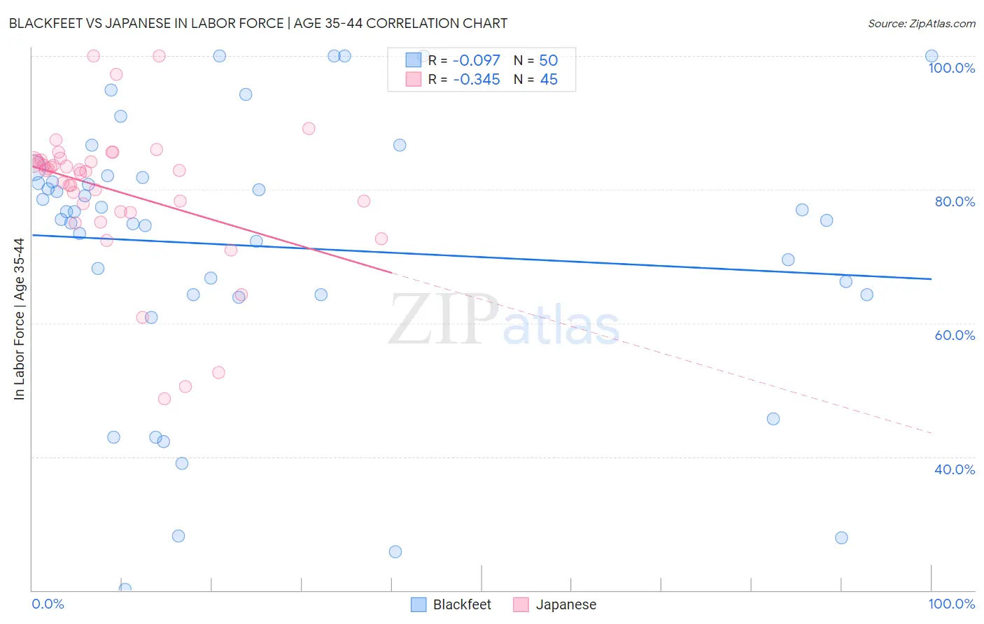 Blackfeet vs Japanese In Labor Force | Age 35-44