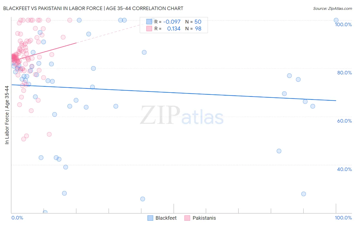 Blackfeet vs Pakistani In Labor Force | Age 35-44