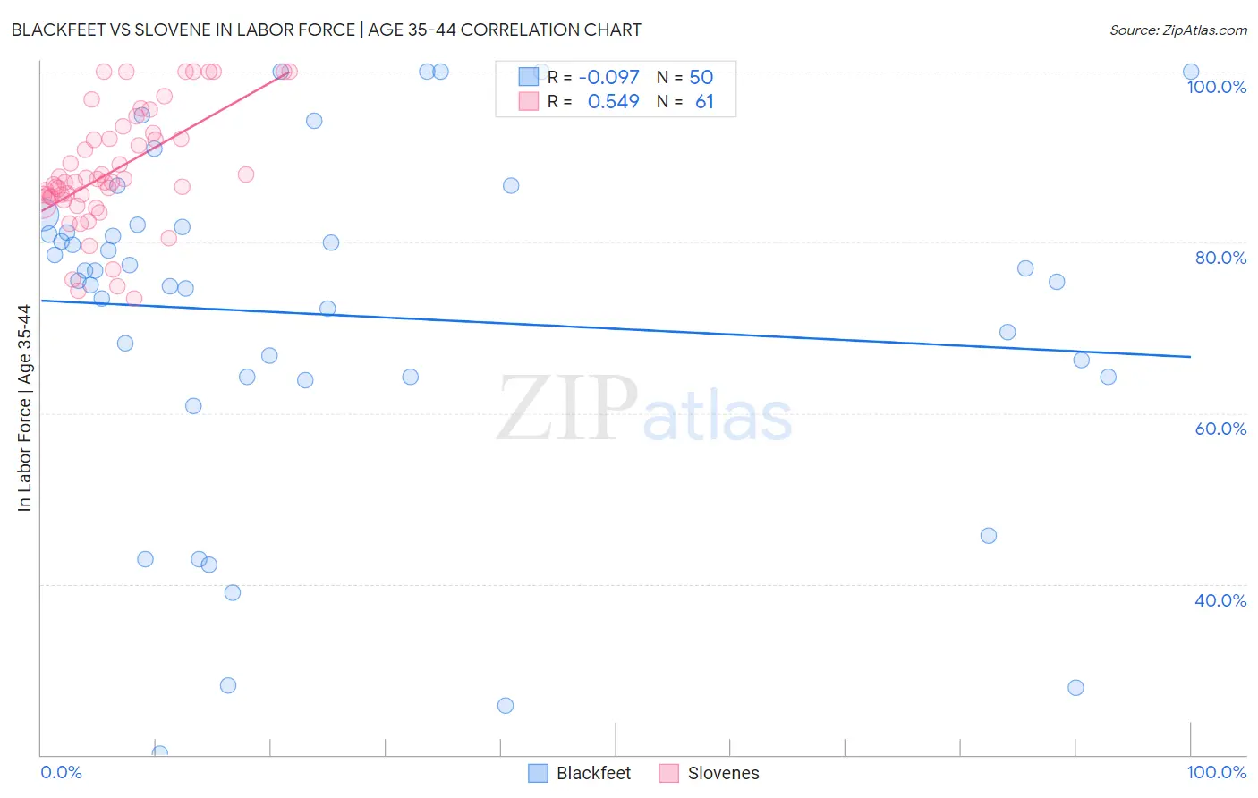 Blackfeet vs Slovene In Labor Force | Age 35-44