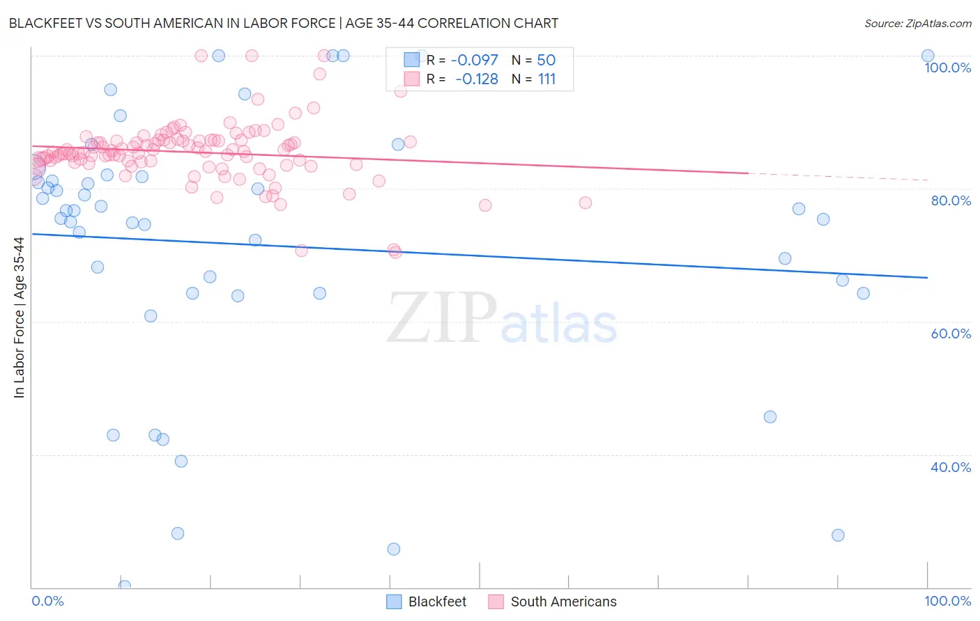 Blackfeet vs South American In Labor Force | Age 35-44