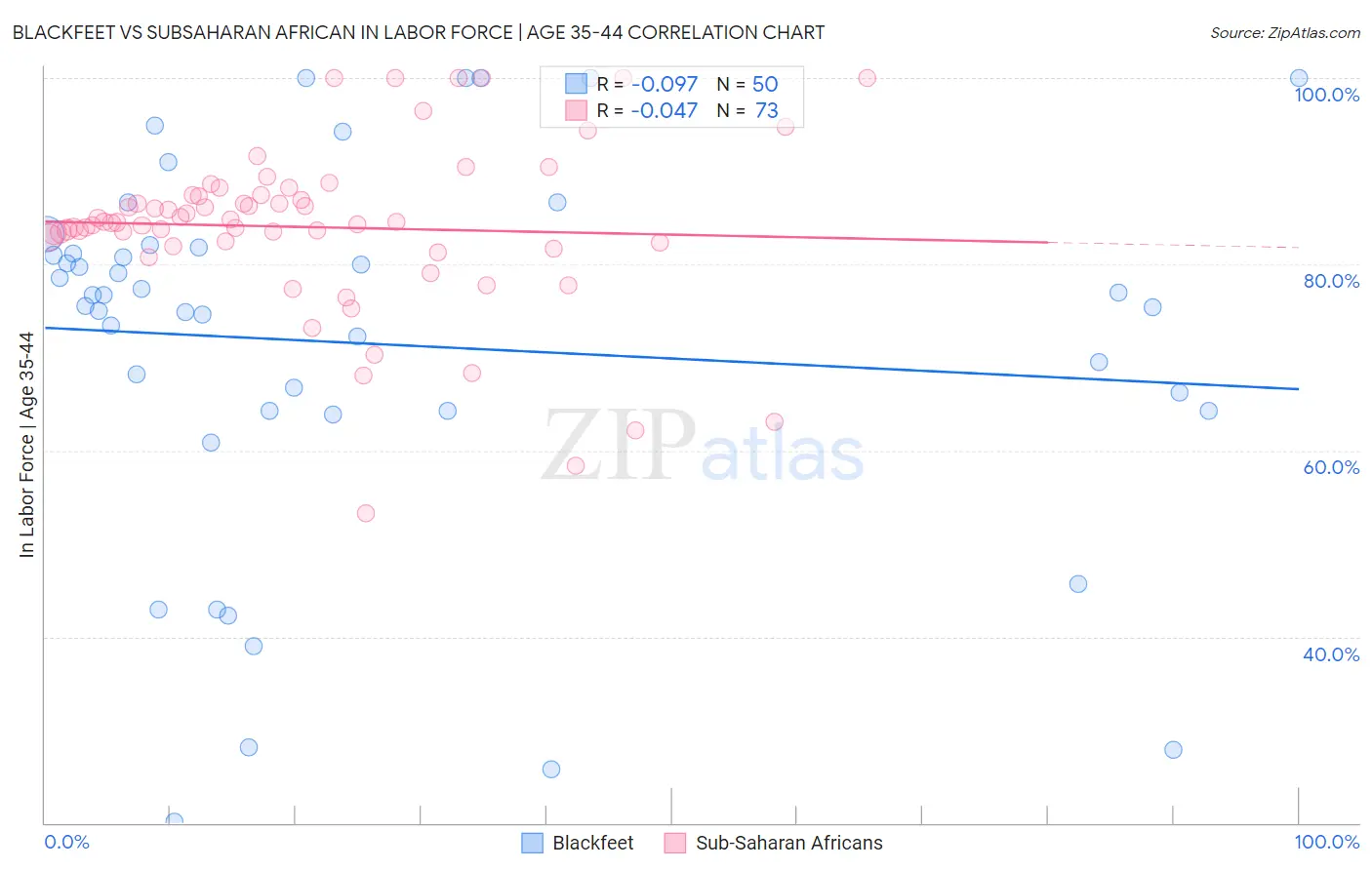 Blackfeet vs Subsaharan African In Labor Force | Age 35-44