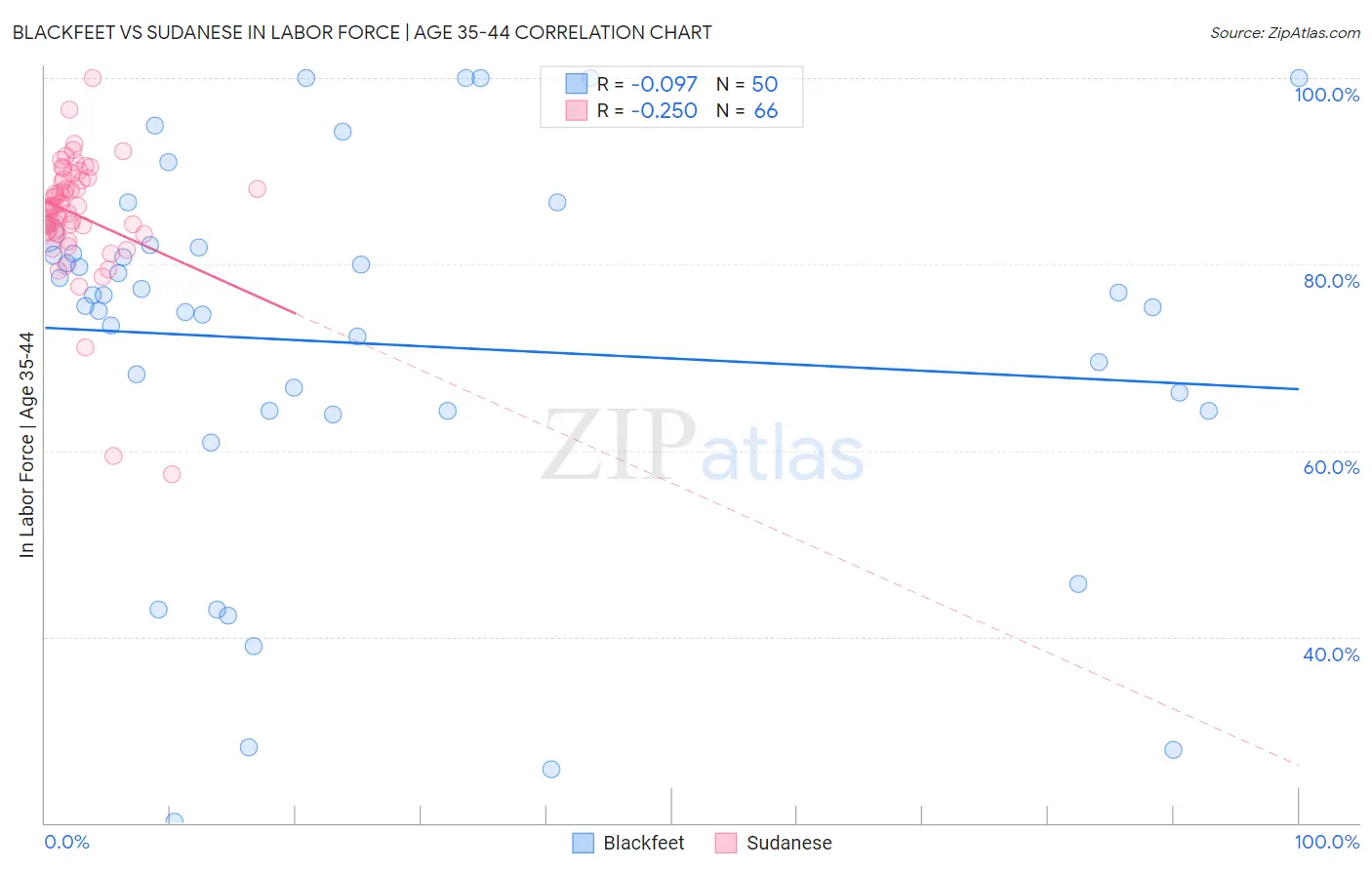 Blackfeet vs Sudanese In Labor Force | Age 35-44