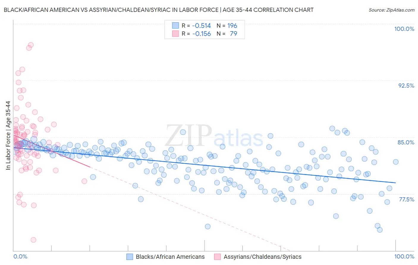 Black/African American vs Assyrian/Chaldean/Syriac In Labor Force | Age 35-44