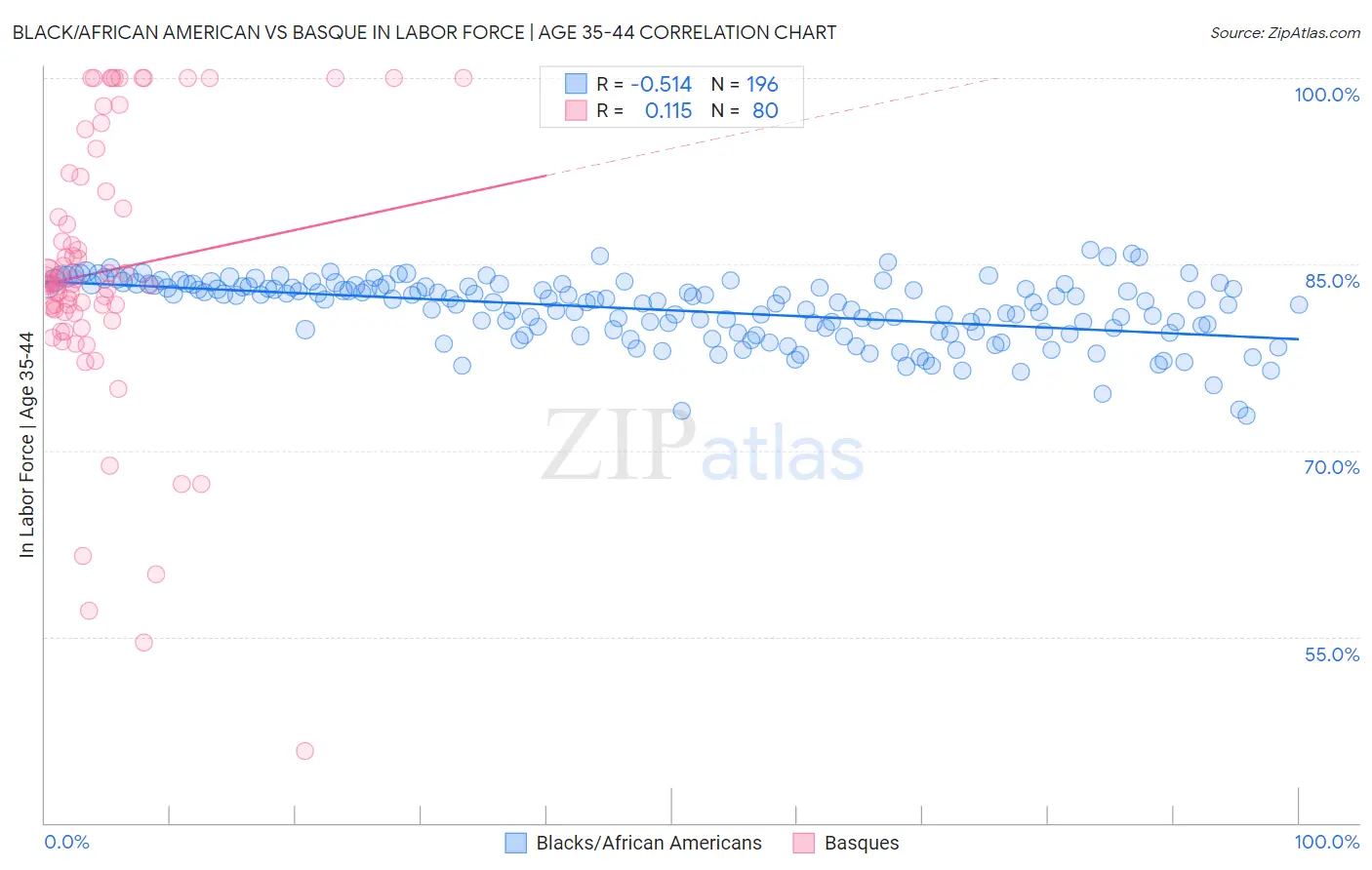Black/African American vs Basque In Labor Force | Age 35-44