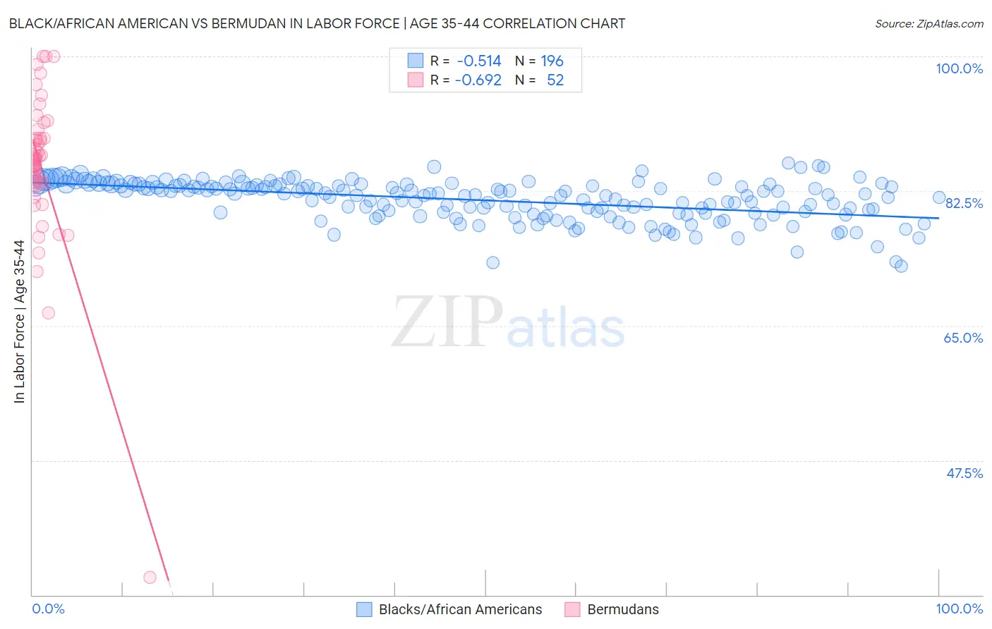 Black/African American vs Bermudan In Labor Force | Age 35-44