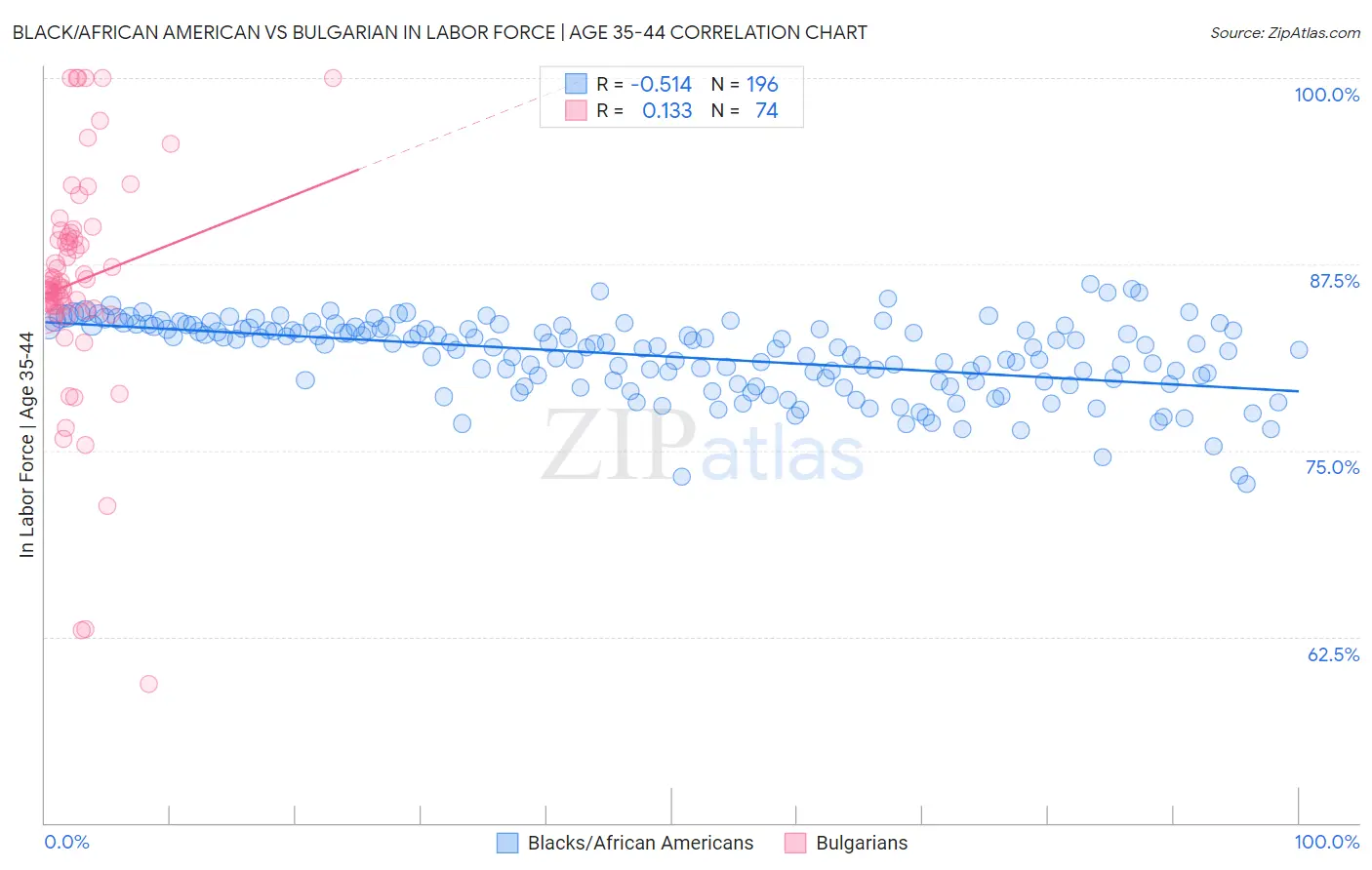 Black/African American vs Bulgarian In Labor Force | Age 35-44