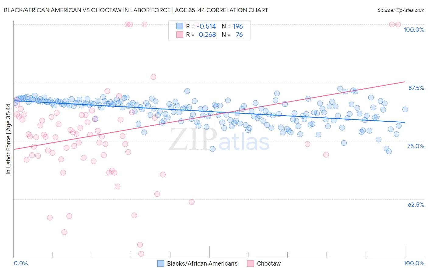 Black/African American vs Choctaw In Labor Force | Age 35-44