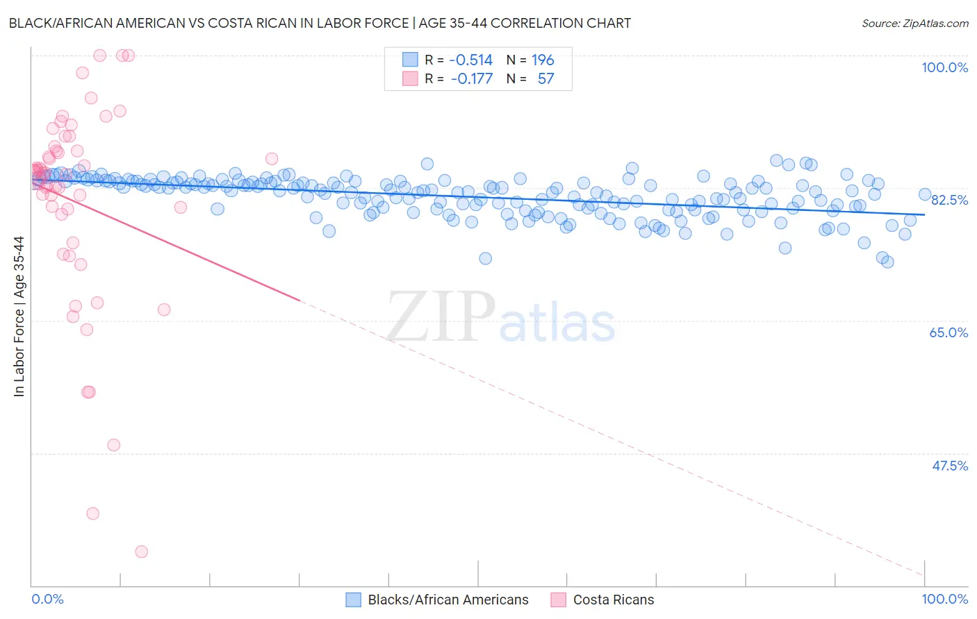 Black/African American vs Costa Rican In Labor Force | Age 35-44