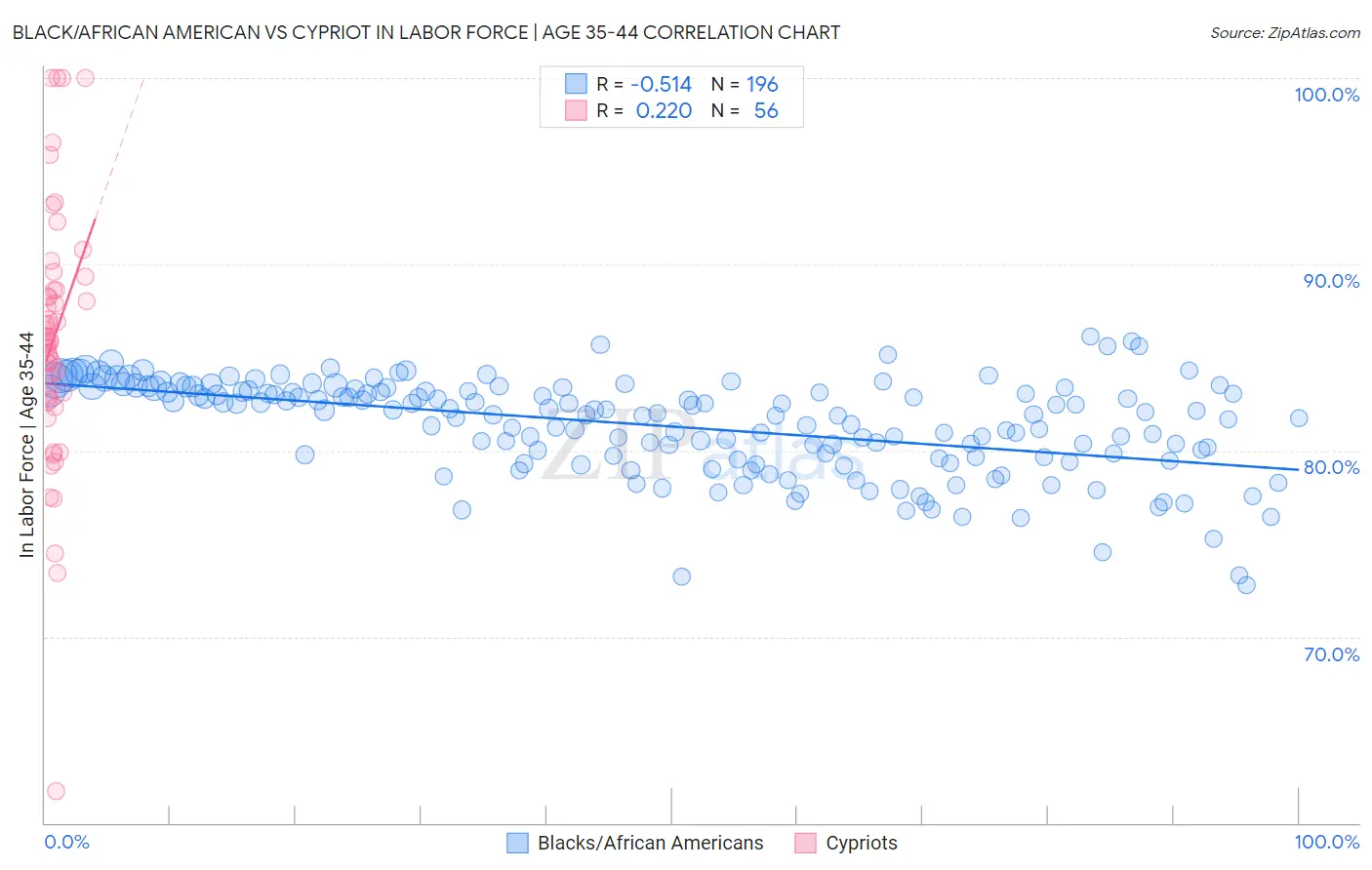 Black/African American vs Cypriot In Labor Force | Age 35-44