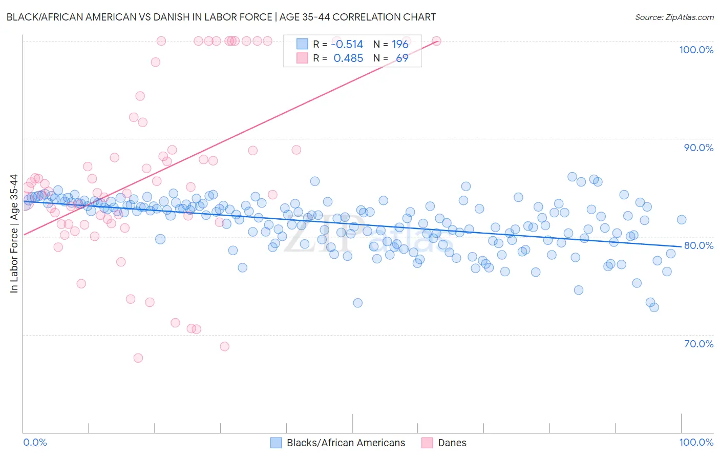 Black/African American vs Danish In Labor Force | Age 35-44