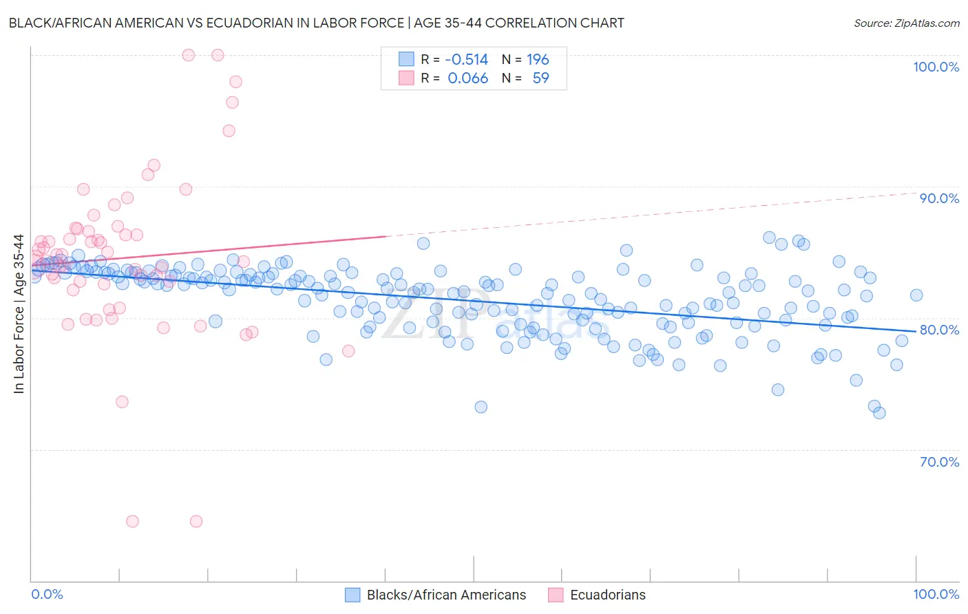 Black/African American vs Ecuadorian In Labor Force | Age 35-44