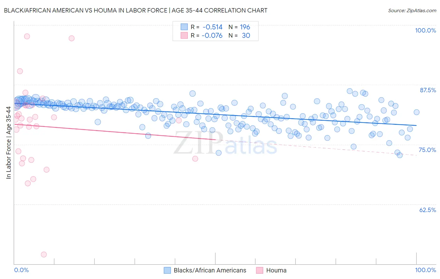 Black/African American vs Houma In Labor Force | Age 35-44