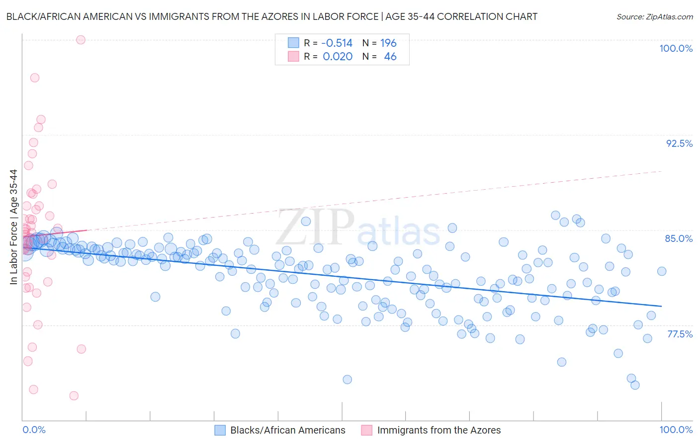 Black/African American vs Immigrants from the Azores In Labor Force | Age 35-44