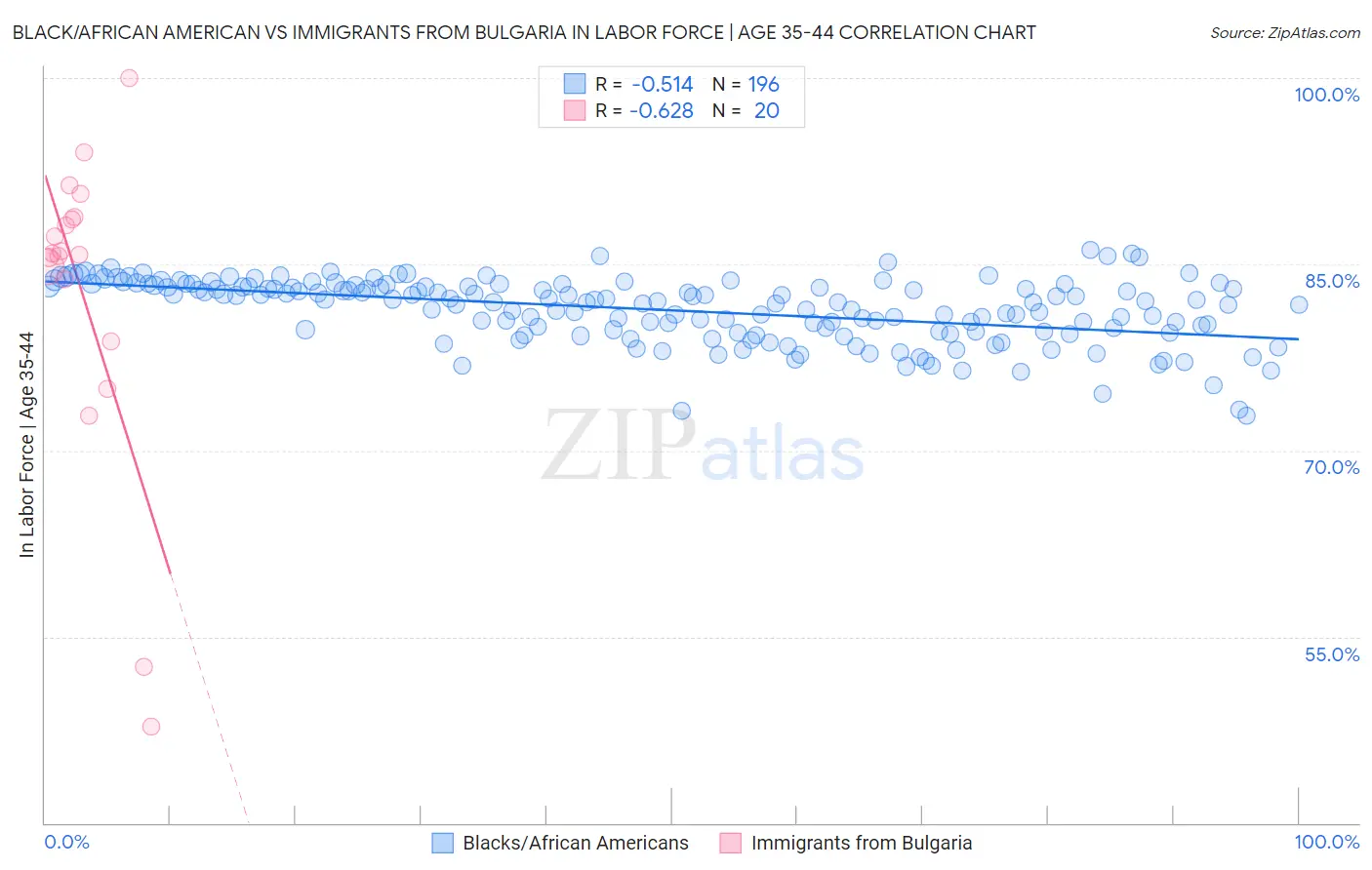 Black/African American vs Immigrants from Bulgaria In Labor Force | Age 35-44