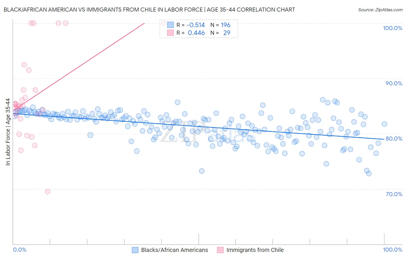 Black/African American vs Immigrants from Chile In Labor Force | Age 35-44