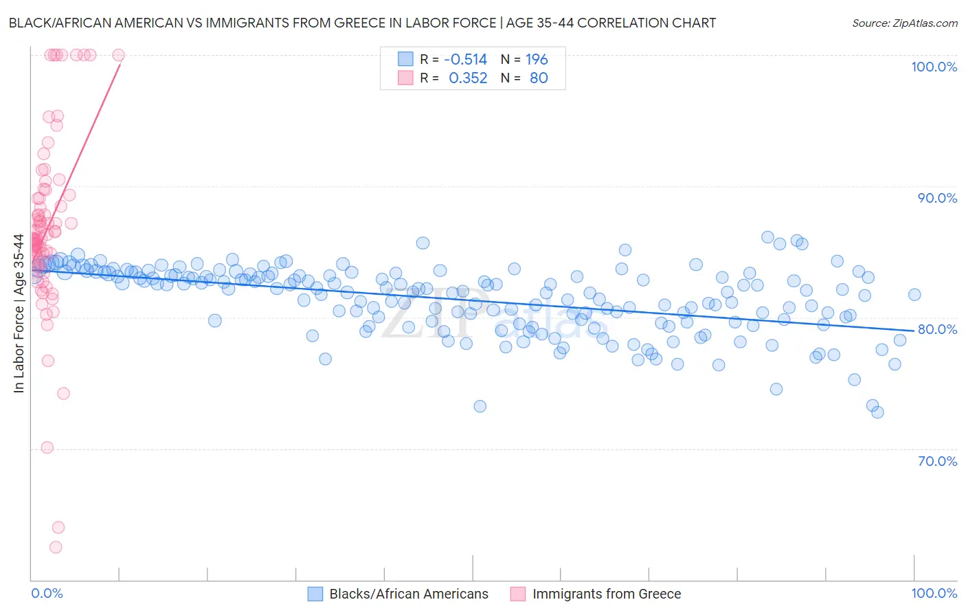 Black/African American vs Immigrants from Greece In Labor Force | Age 35-44