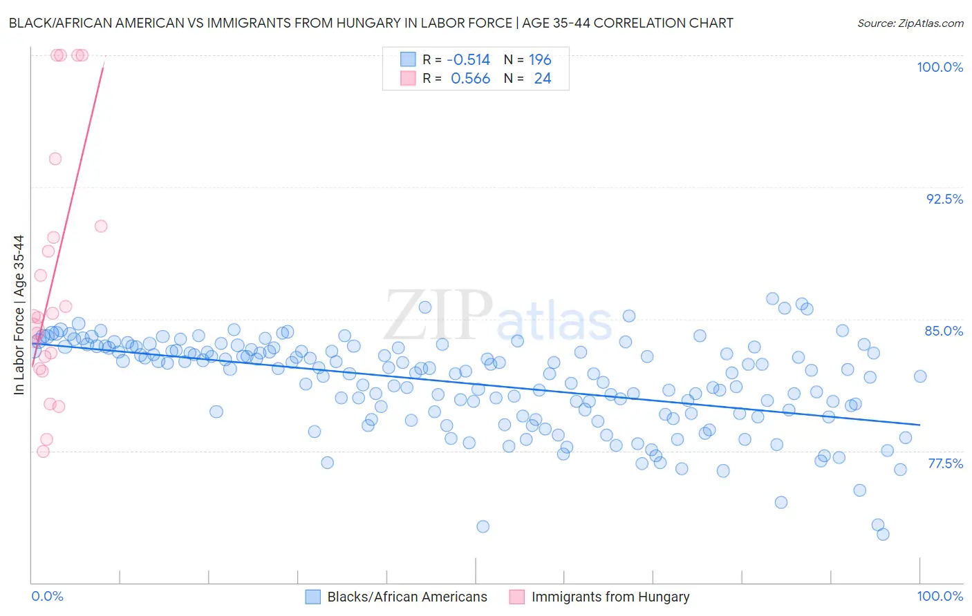 Black/African American vs Immigrants from Hungary In Labor Force | Age 35-44