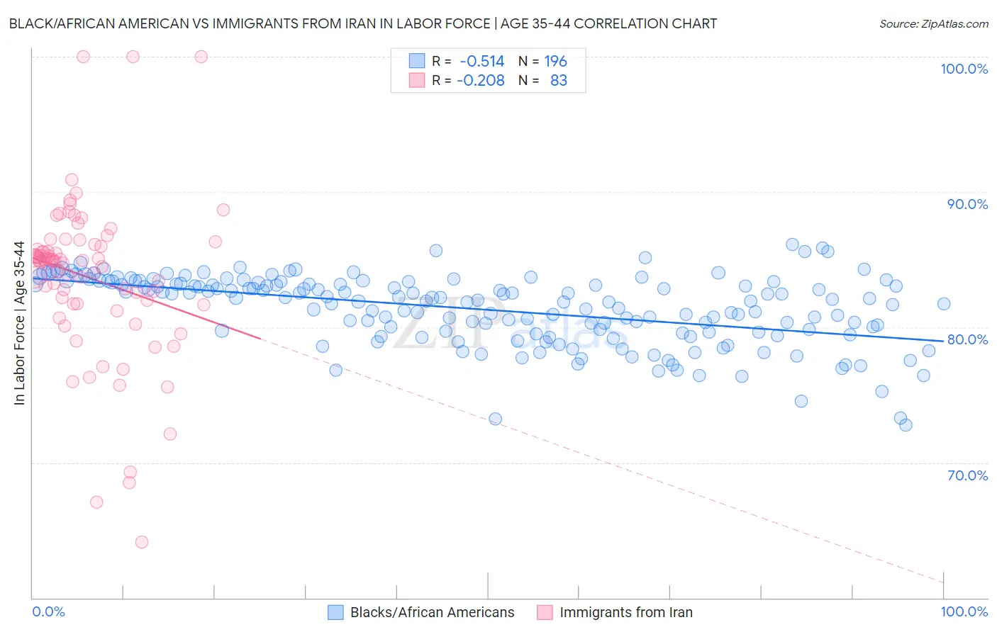 Black/African American vs Immigrants from Iran In Labor Force | Age 35-44