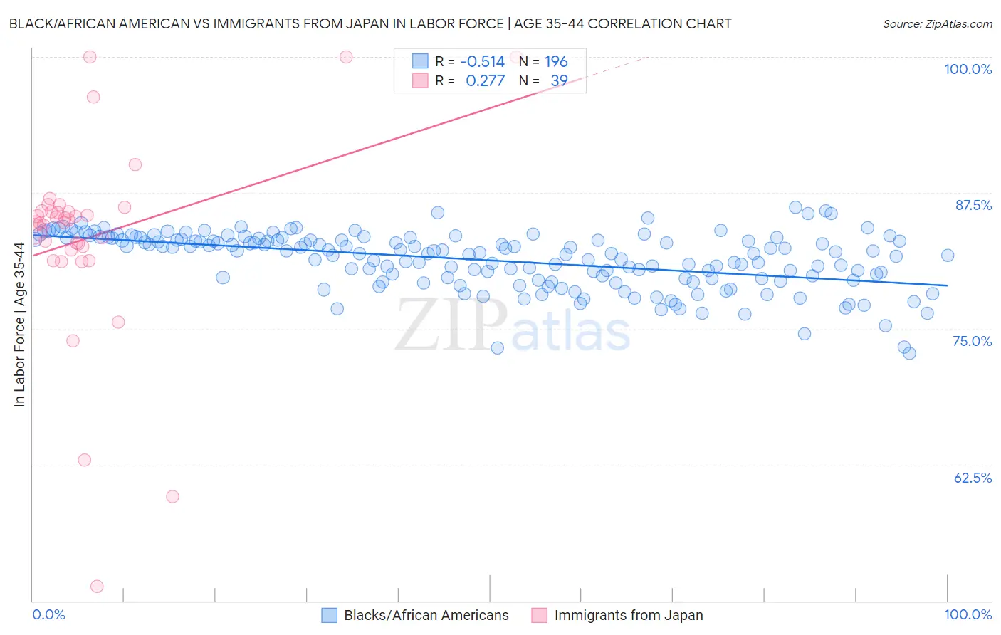 Black/African American vs Immigrants from Japan In Labor Force | Age 35-44