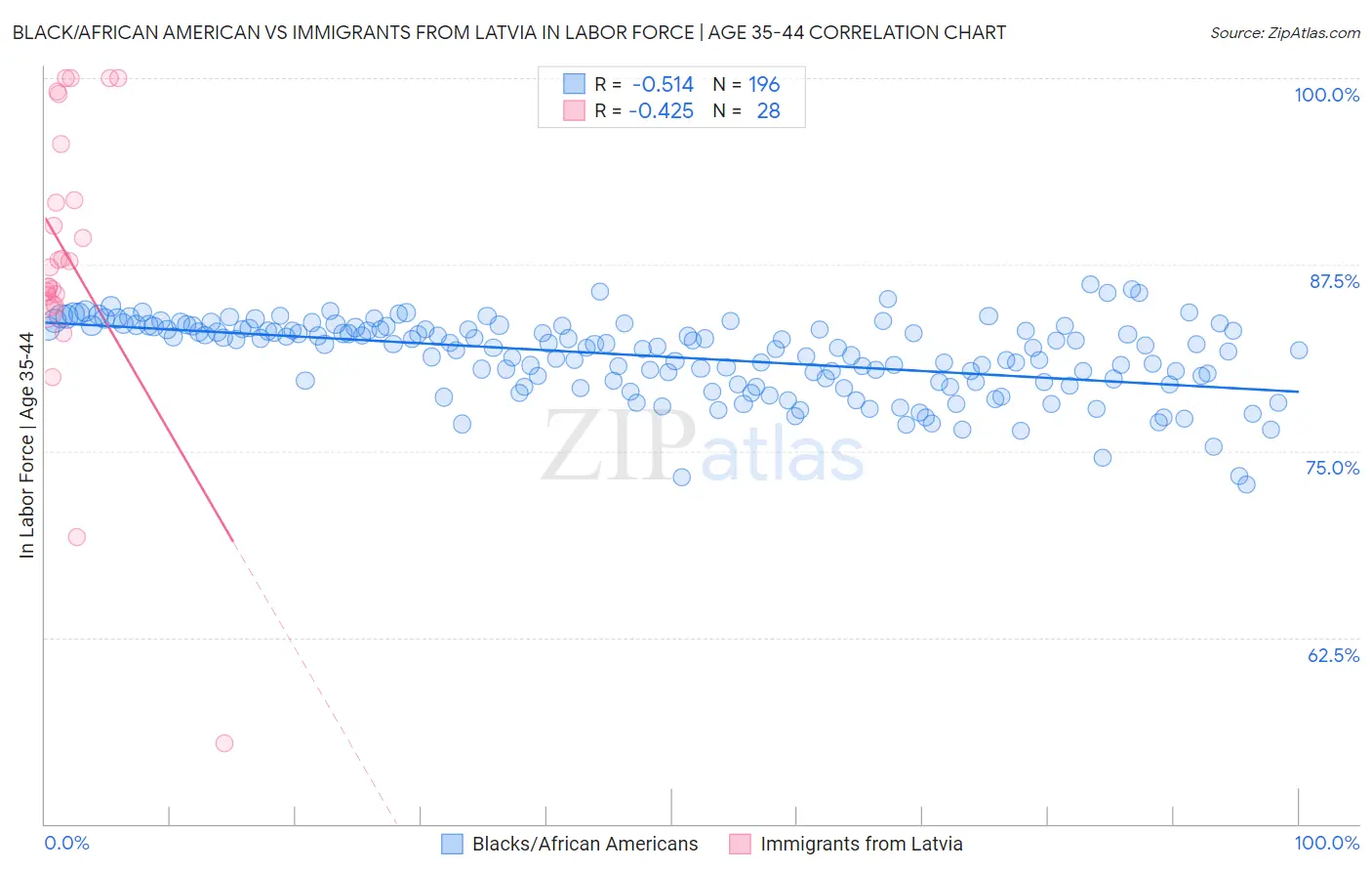 Black/African American vs Immigrants from Latvia In Labor Force | Age 35-44