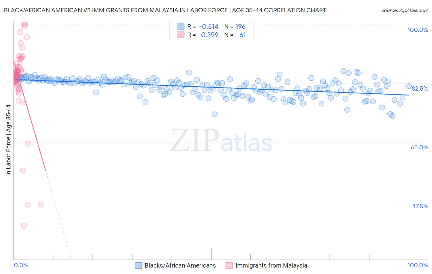 Black/African American vs Immigrants from Malaysia In Labor Force | Age 35-44