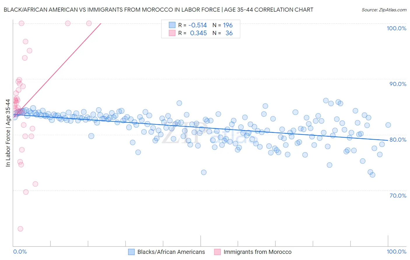 Black/African American vs Immigrants from Morocco In Labor Force | Age 35-44
