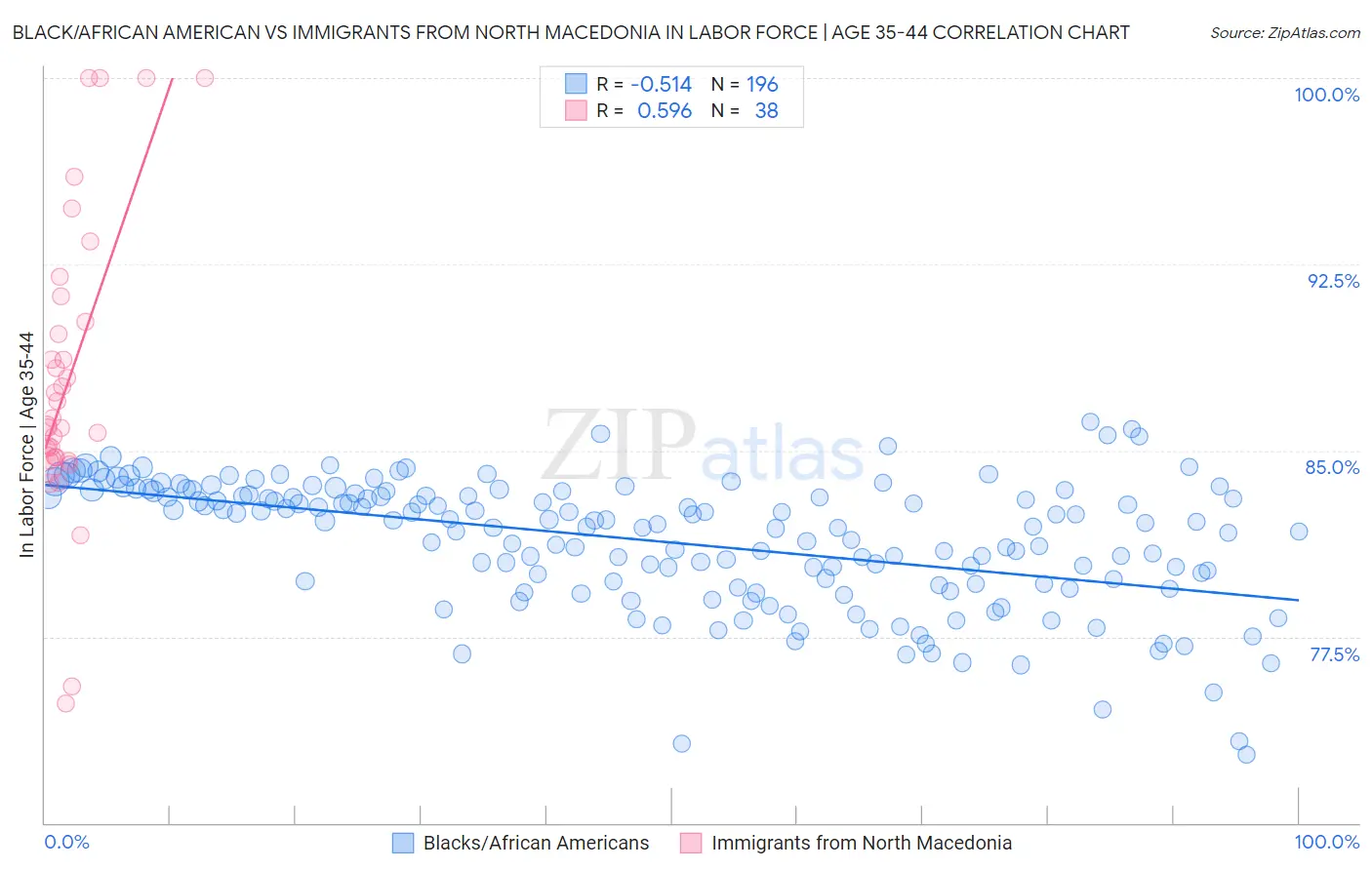 Black/African American vs Immigrants from North Macedonia In Labor Force | Age 35-44