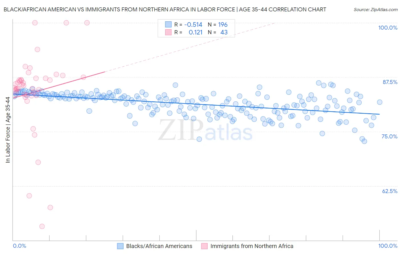 Black/African American vs Immigrants from Northern Africa In Labor Force | Age 35-44