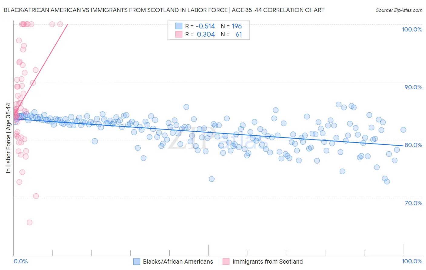 Black/African American vs Immigrants from Scotland In Labor Force | Age 35-44