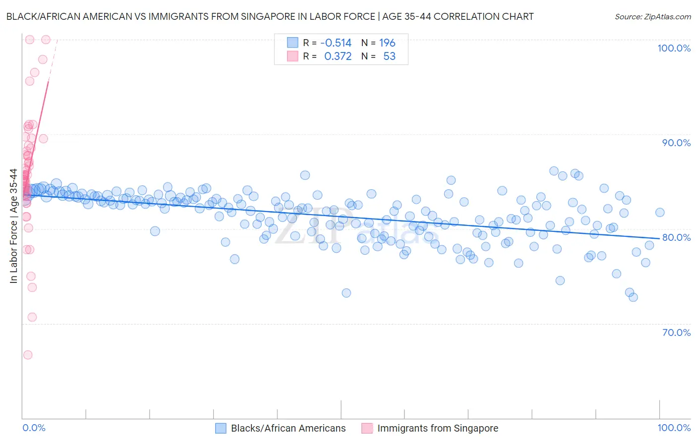 Black/African American vs Immigrants from Singapore In Labor Force | Age 35-44