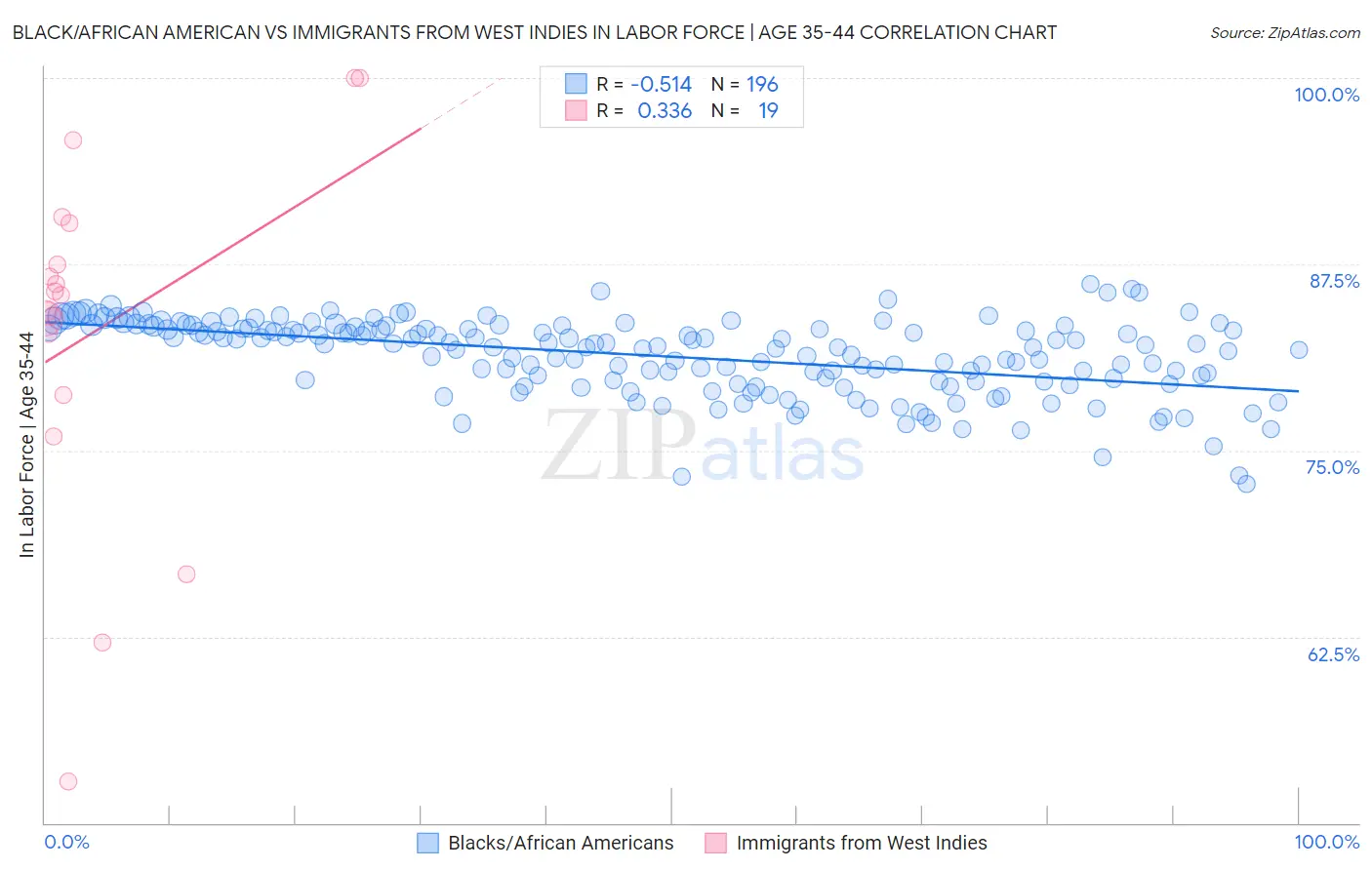 Black/African American vs Immigrants from West Indies In Labor Force | Age 35-44