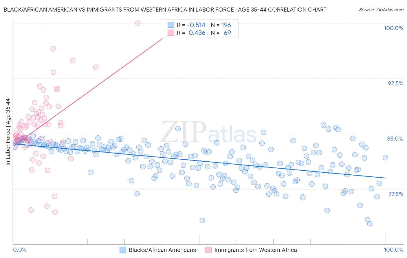 Black/African American vs Immigrants from Western Africa In Labor Force | Age 35-44