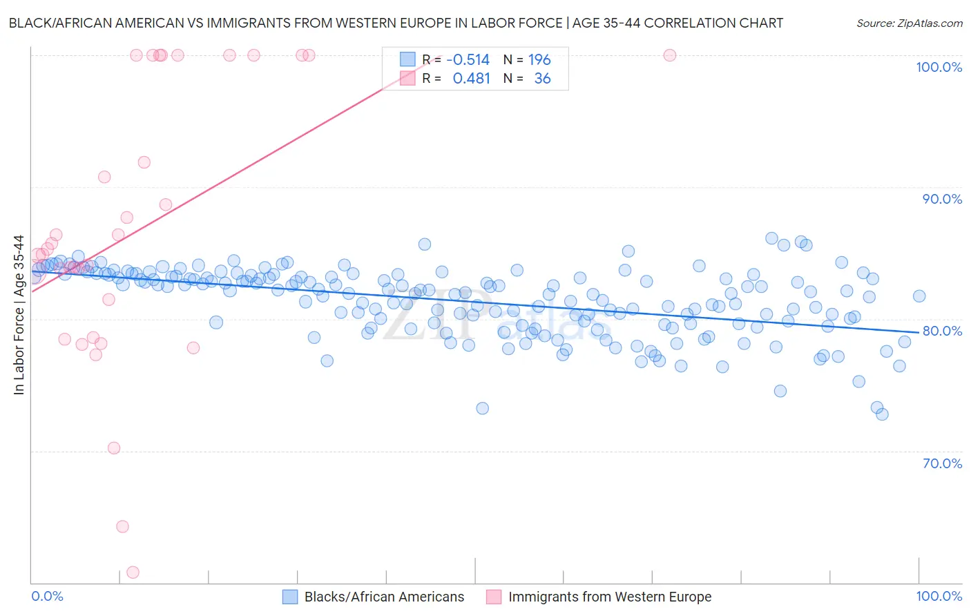 Black/African American vs Immigrants from Western Europe In Labor Force | Age 35-44