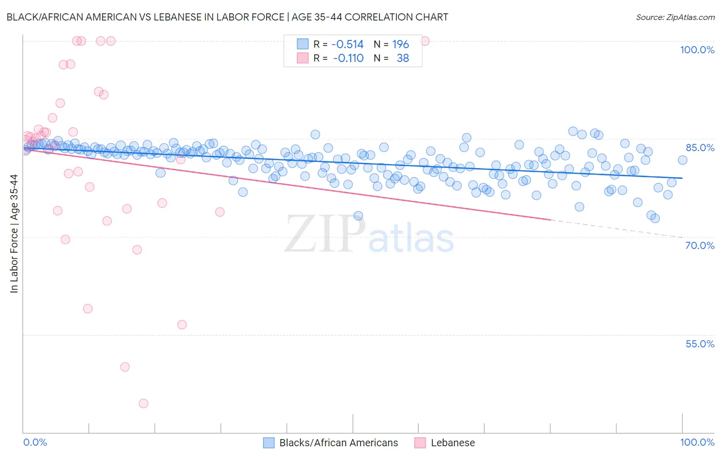 Black/African American vs Lebanese In Labor Force | Age 35-44