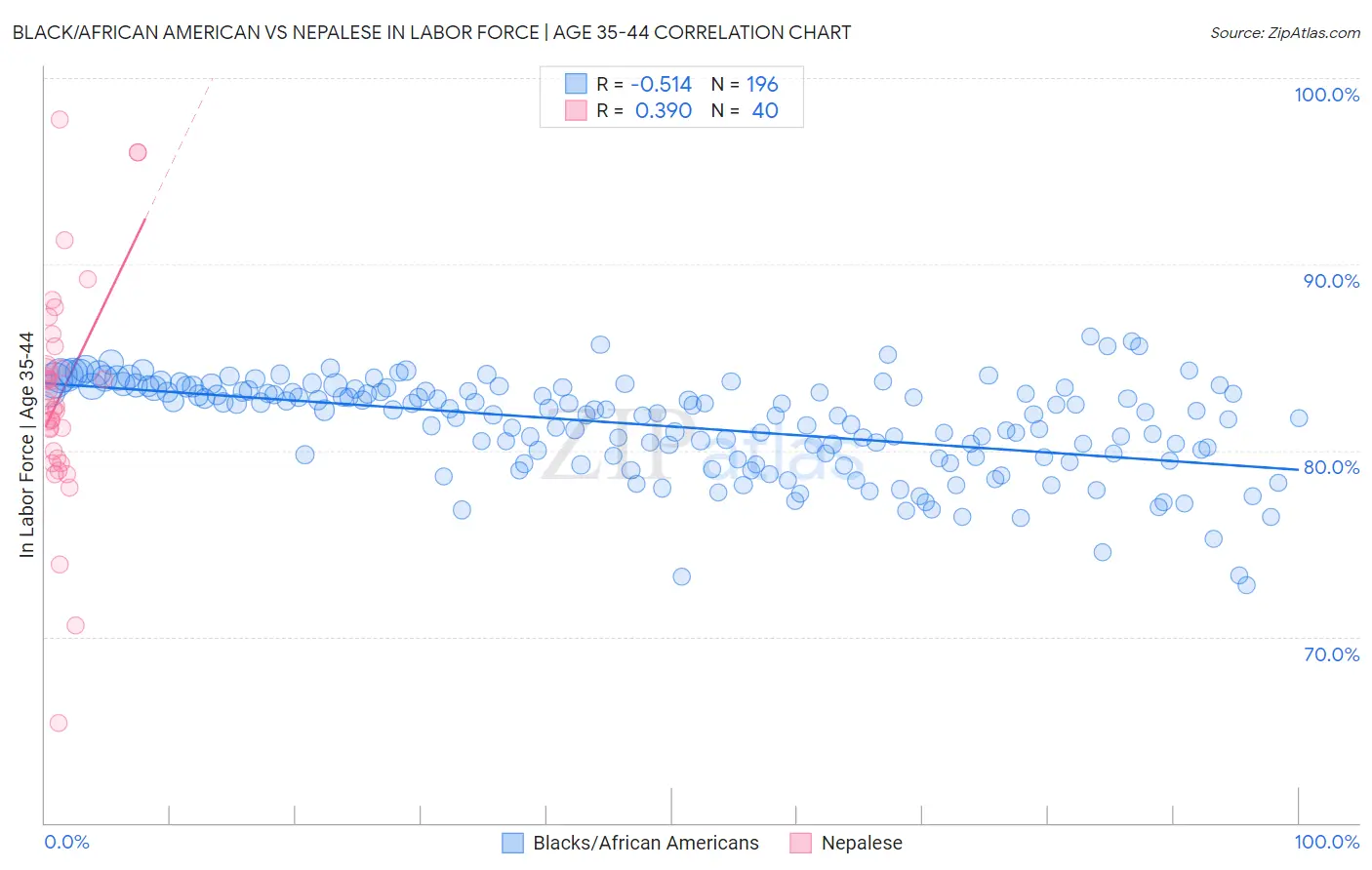 Black/African American vs Nepalese In Labor Force | Age 35-44