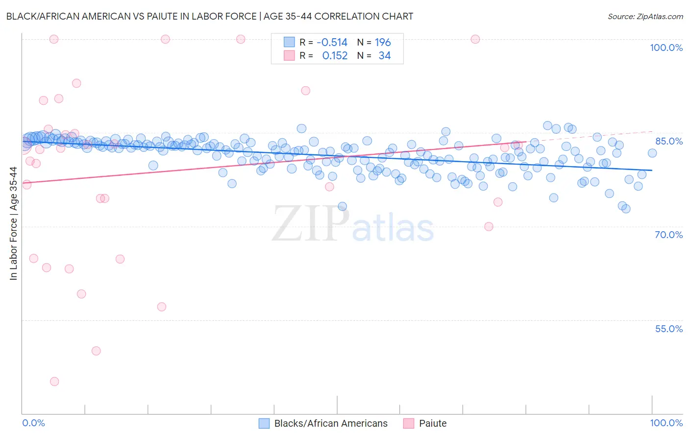 Black/African American vs Paiute In Labor Force | Age 35-44