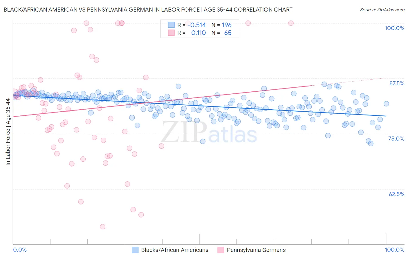 Black/African American vs Pennsylvania German In Labor Force | Age 35-44