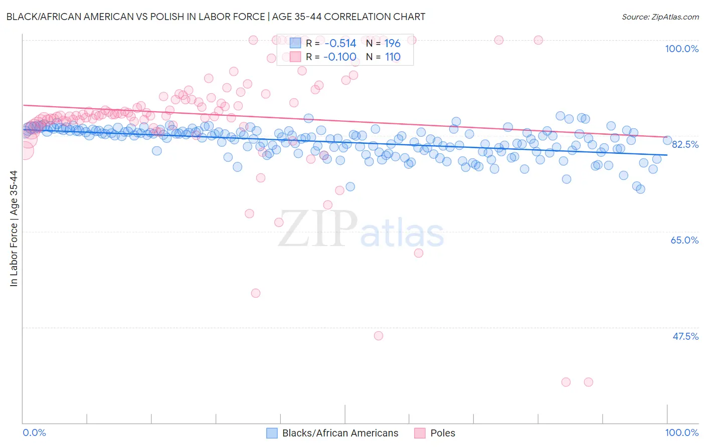 Black/African American vs Polish In Labor Force | Age 35-44